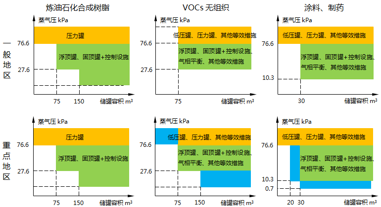 揮發(fā)性有機液體儲罐管控對象