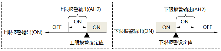 帶回差的報警輸出狀態