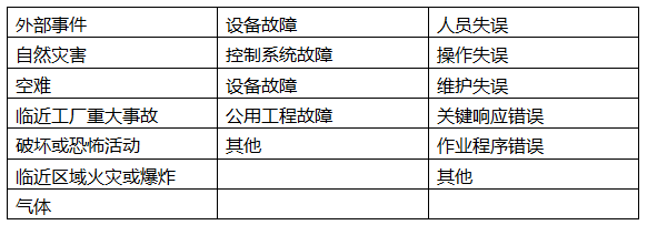 初始事件分類和內容