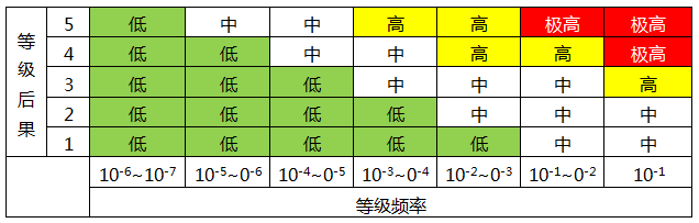 風險評估矩陣