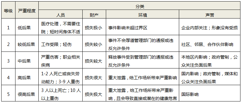 后果嚴重性等級表