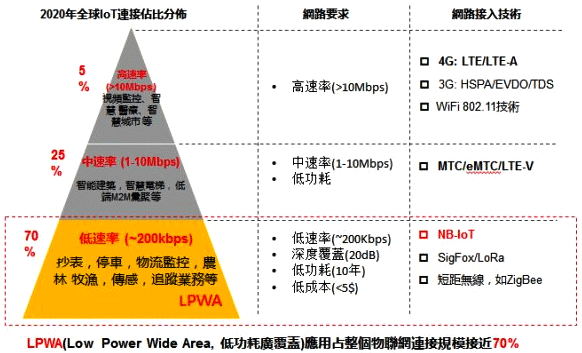 NB-IoT將會是全球電信業同一標準