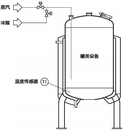 加熱或冷卻介質(zhì)直接通入罐內(nèi)的溫度控制系統(tǒng)