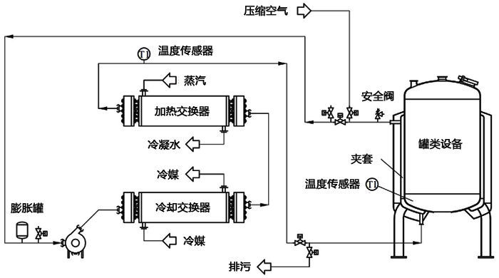 通過控溫回路進(jìn)行夾套間接控溫的溫度控制系統(tǒng)