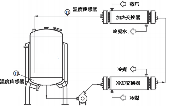 通過控溫回路進(jìn)行罐內(nèi)直接控溫的溫度控制系統(tǒng)