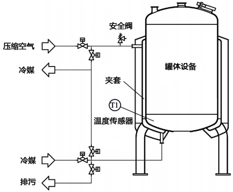 只需要冷卻功能的溶液儲(chǔ)存罐溫度控制設(shè)計(jì)