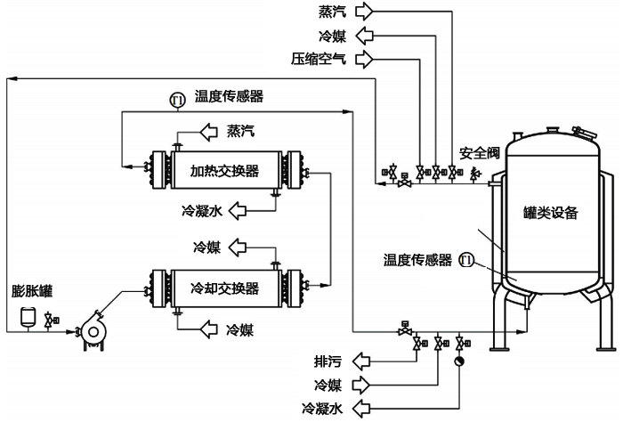 培養(yǎng)基快速滅菌和發(fā)酵過程精確控溫的發(fā)酵罐溫度控制設(shè)計(jì)