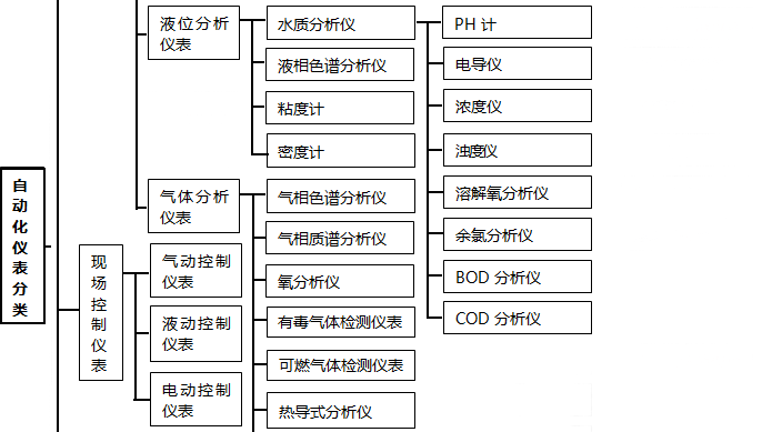 現場控制儀表分類