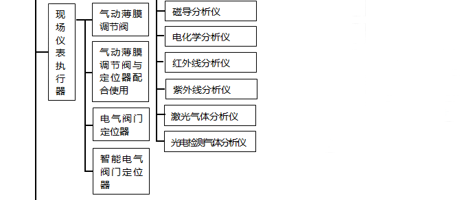 現場儀表執行器分類