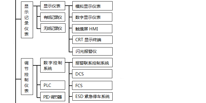 調節控制儀表分類