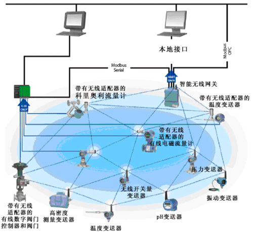 WirelessHART系統構成示意圖