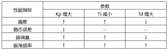 PID控制中各個比例系數的作用