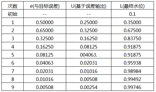 n次加水水桶水位統計表