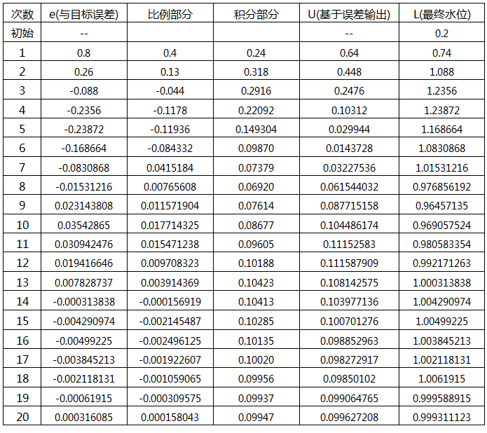 PID控制方式加水水位統計數據表