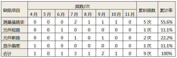 4-11月測溫系統(tǒng)缺陷統(tǒng)計表