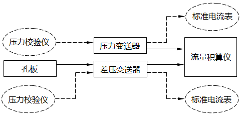 差壓式流量計帶壓力補償流量測量回路