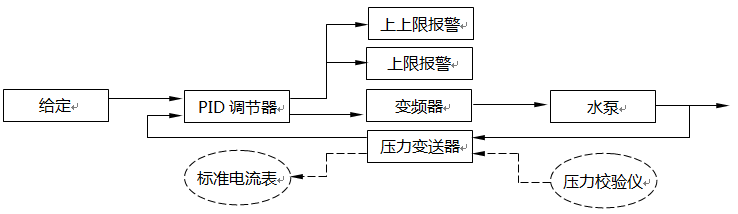 測量、控制、報警、聯鎖儀表回路