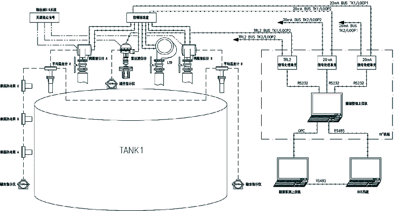 LNG儲罐儀表網絡結構圖