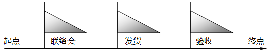 項目合同約定的三個時間點