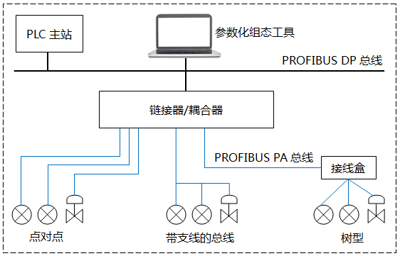 PROFIBUS PA網絡拓撲