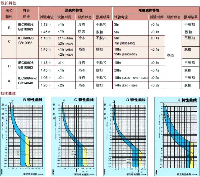 MCB脫扣特性