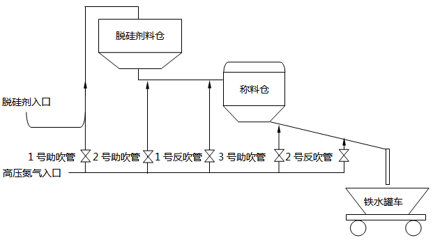 煉鋼廠脫硅處理流程控制圖