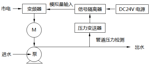 恒壓供水控制系統(tǒng)