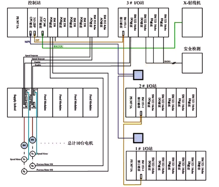 自動化方案的系統結構