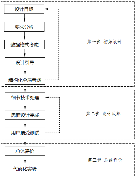 規(guī)范化人機界面設計方法