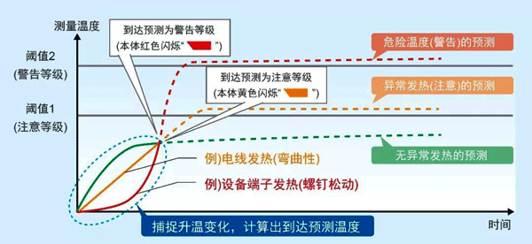 柜內狀態監視設備的達到預測算法