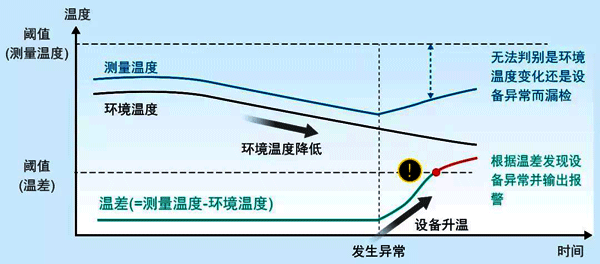 柜內狀態監視設備軟件工作原理