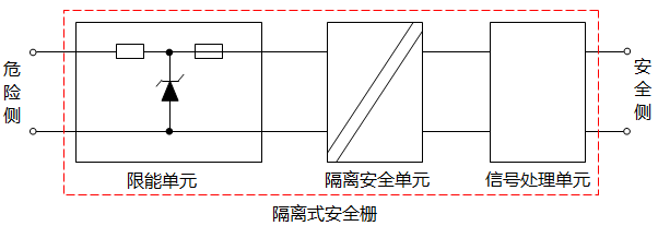 隔離式安全柵構成