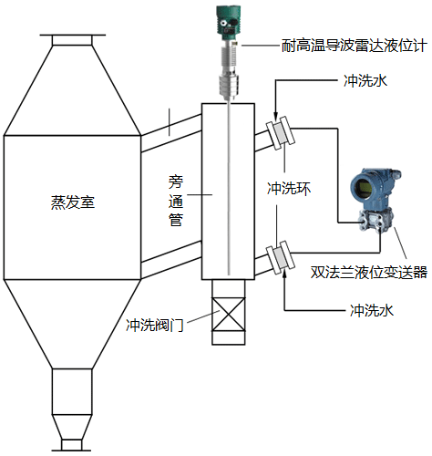 真空制鹽蒸發罐液位測量雙法蘭液位變送器+導波雷達液位計+窺鏡液位監測方案