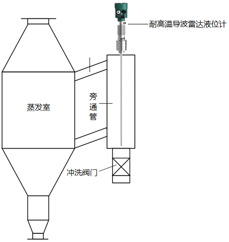 雷達液位計+窺鏡液位測量法