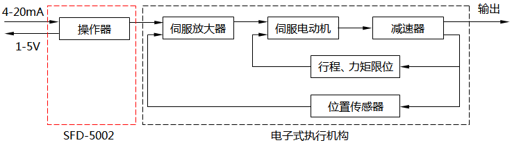 SFD-5002手操器與電子式執行機構組成的系統框圖