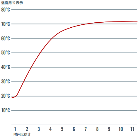 鎧裝熱電偶響應時間測量圖