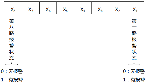 第二字節(jié)格式