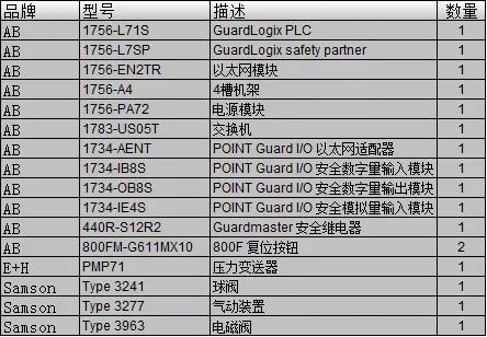 SIL2等級系統物料清單