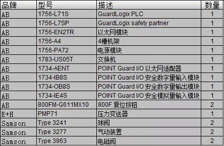 SIL3等級系統物料清單