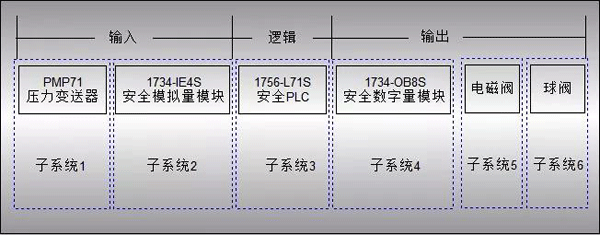 SIL等級計算1