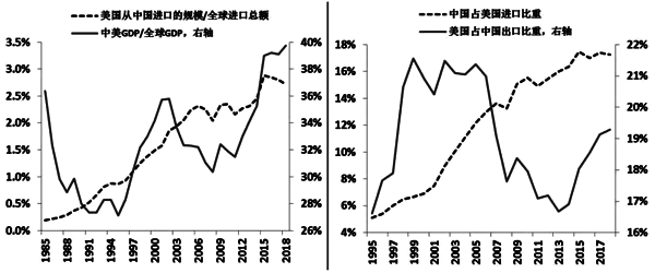 中美經濟的融合情況