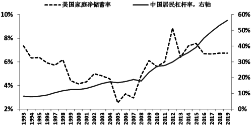 美國家庭凈儲蓄率和中國居民杠桿率