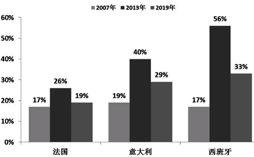 歐洲三國25歲以下年輕人的失業率情況