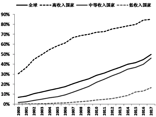 互聯網用戶占總人口比重