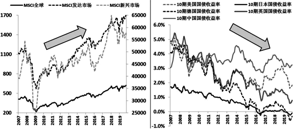 全球股指和主要國家10年期國債利率走勢