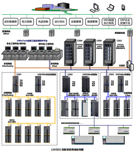 UW500s控制系統網絡結構圖