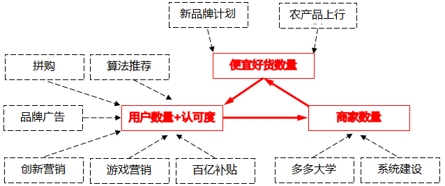 拼多多的商業模型系統圖