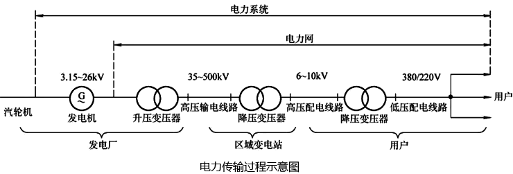 電力傳輸過程示意圖