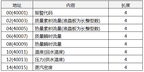 流量積算儀通訊協議和地址