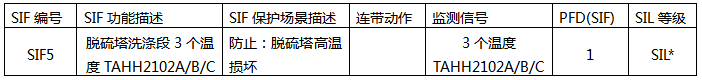 SIL定級報告內容